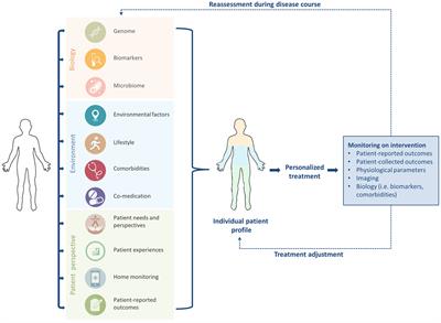 Integrating Patient Perspectives into Personalized Medicine in Idiopathic Pulmonary Fibrosis